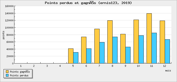 Points won and lost