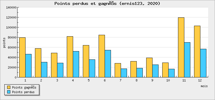 Points won and lost