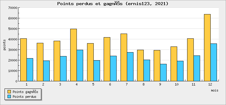 Points won and lost