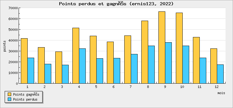 Points won and lost