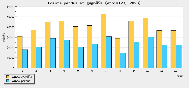 Points won and lost