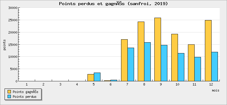 Points won and lost