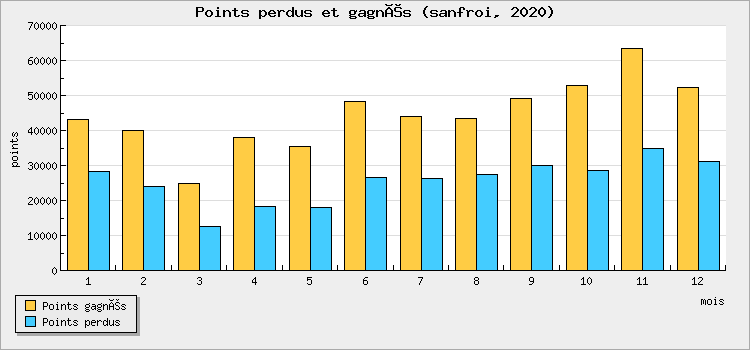Points won and lost