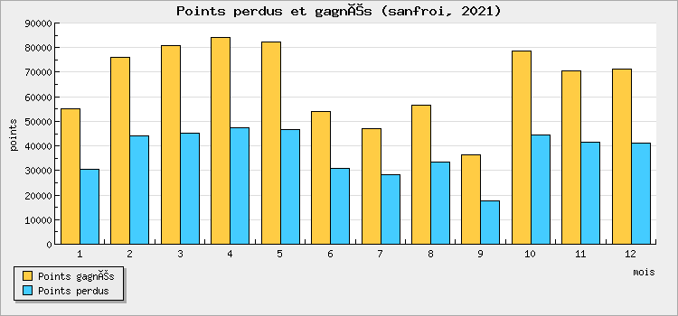 Points won and lost