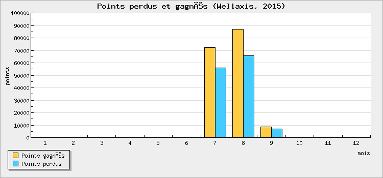 Points won and lost