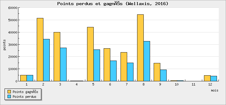 Points won and lost