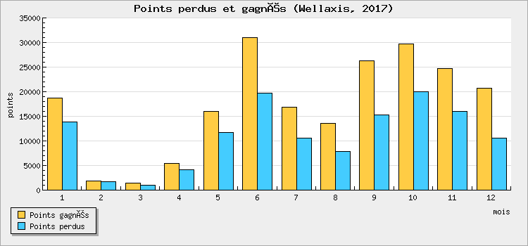 Points won and lost