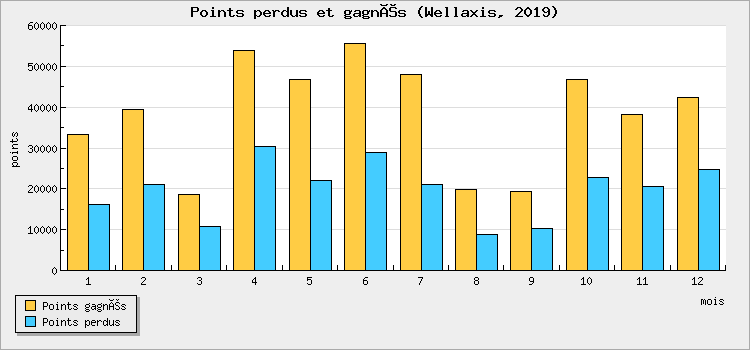 Points won and lost