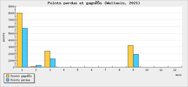 Points won and lost