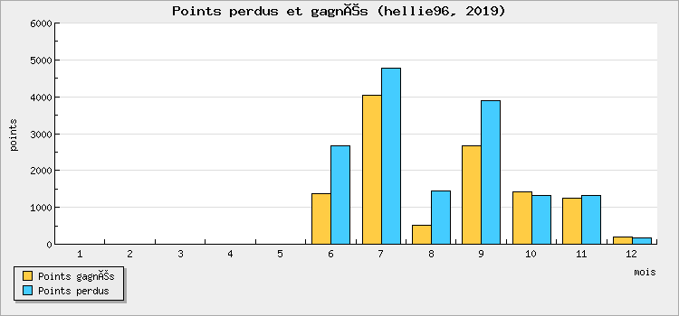 Points won and lost