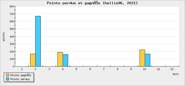 Points won and lost