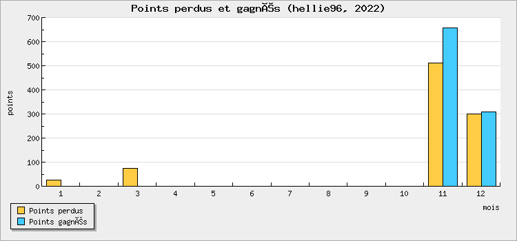 Points won and lost