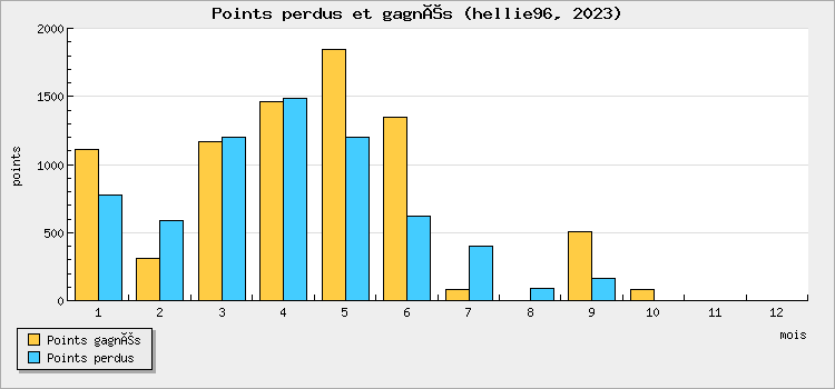 Points won and lost