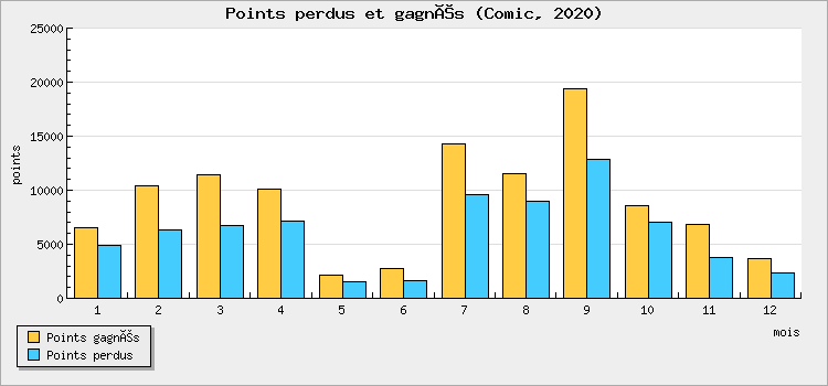 Points won and lost
