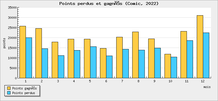 Points won and lost