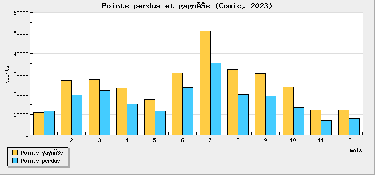 Points won and lost