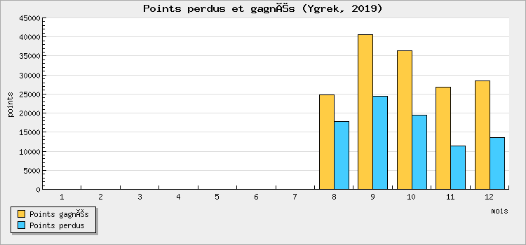 Points won and lost