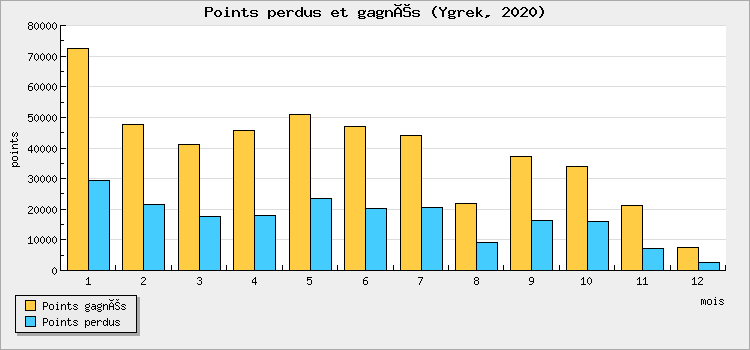 Points won and lost