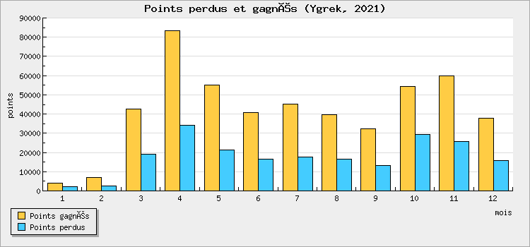 Points won and lost