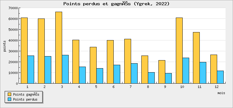 Points won and lost