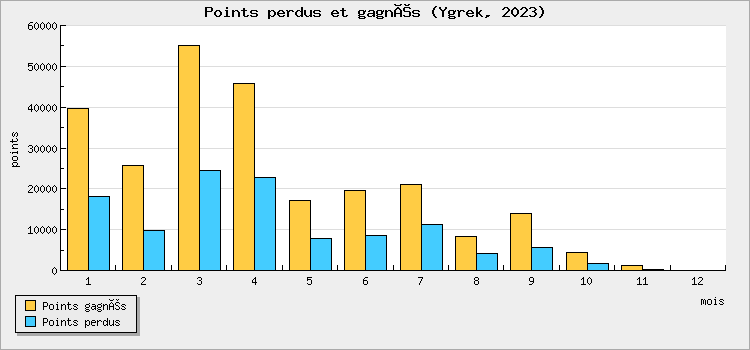 Points won and lost