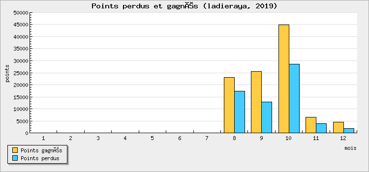 Points won and lost