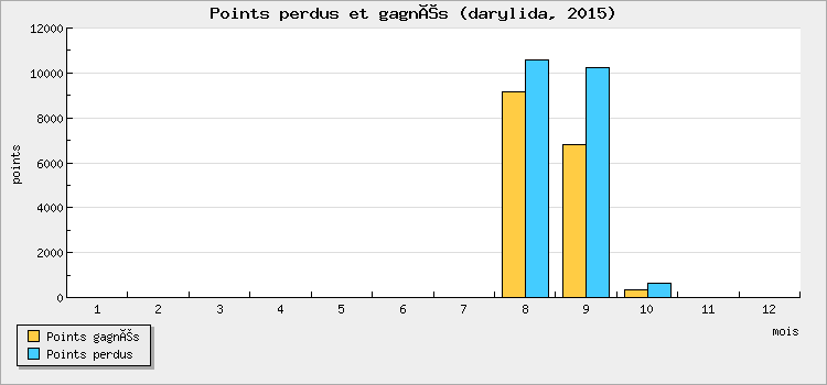 Points won and lost