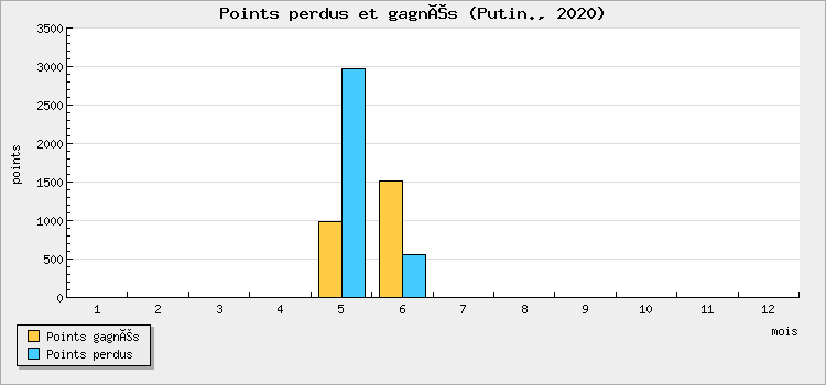 Points won and lost