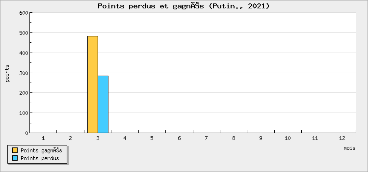 Points won and lost