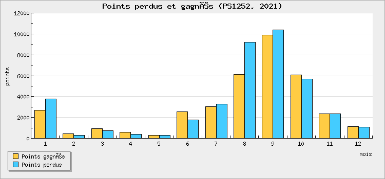 Points won and lost