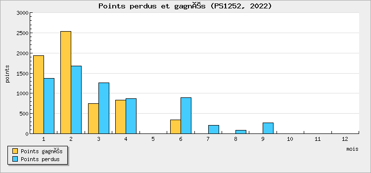 Points won and lost