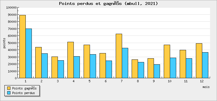 Points won and lost