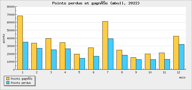 Points won and lost