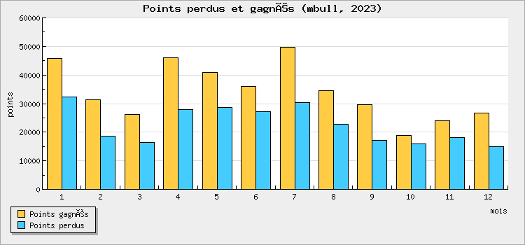Points won and lost