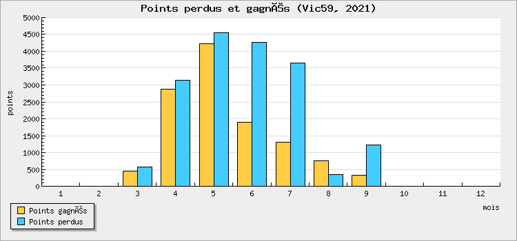 Points won and lost