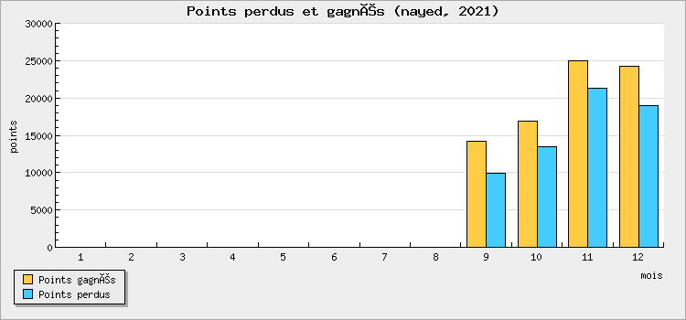 Points won and lost
