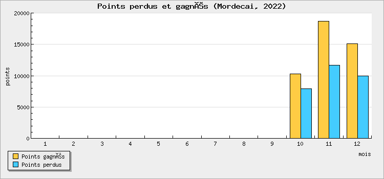 Points won and lost