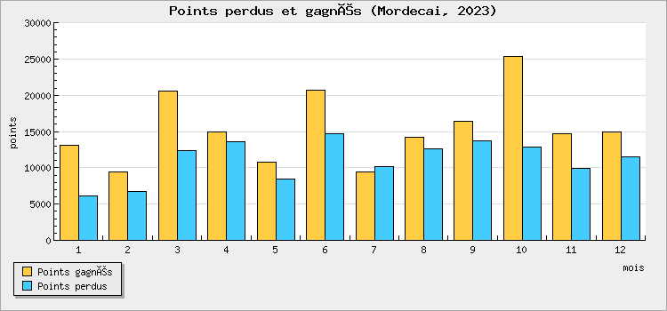 Points won and lost
