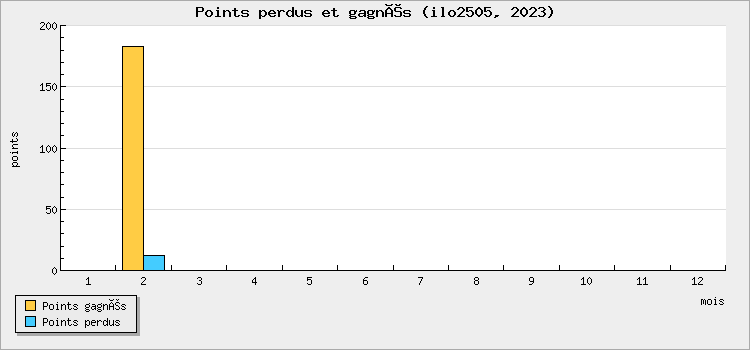Points won and lost