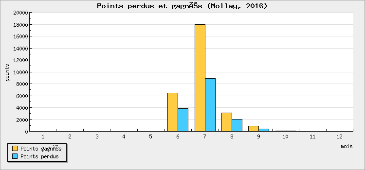 Points won and lost
