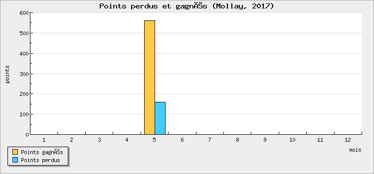 Points won and lost