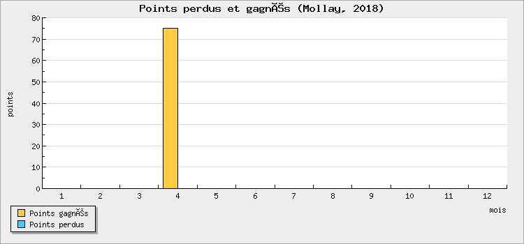 Points won and lost