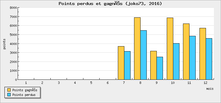 Points won and lost