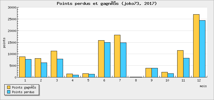 Points won and lost