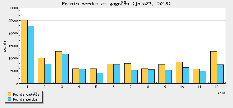 Points won and lost