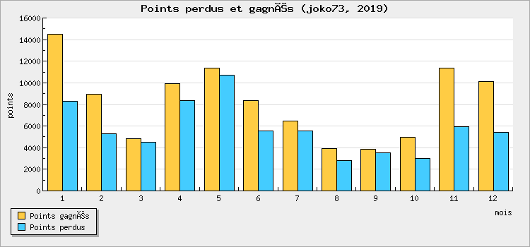 Points won and lost