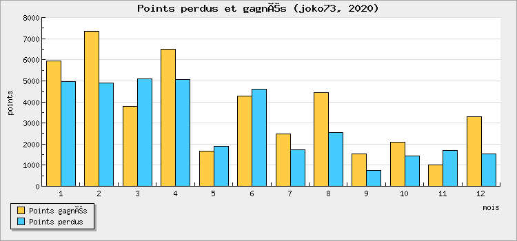Points won and lost