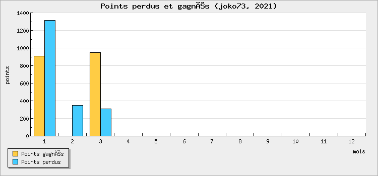 Points won and lost