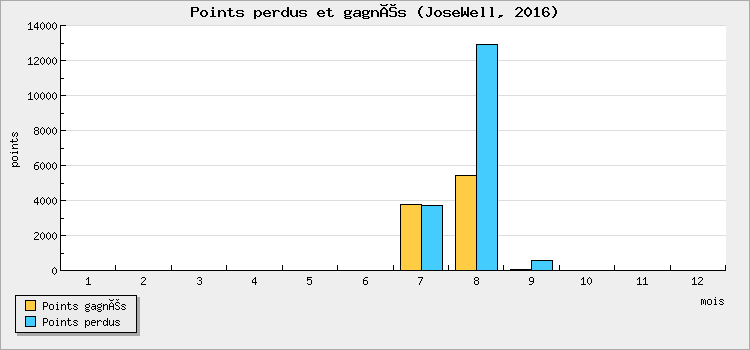 Points won and lost