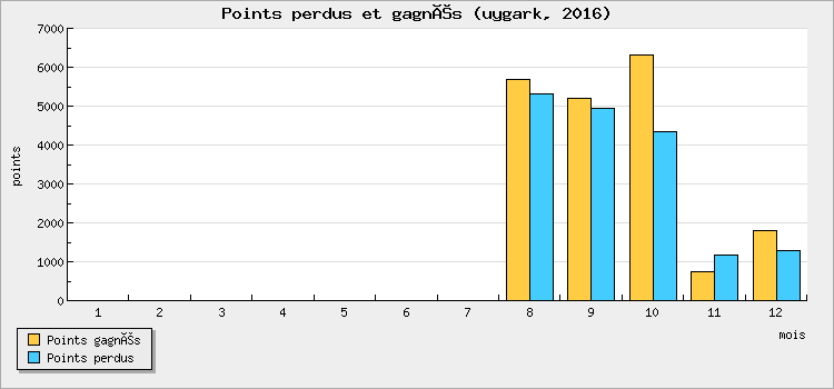 Points won and lost